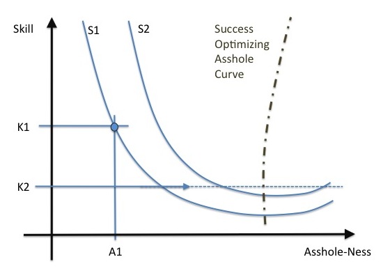 The Asshole Curve